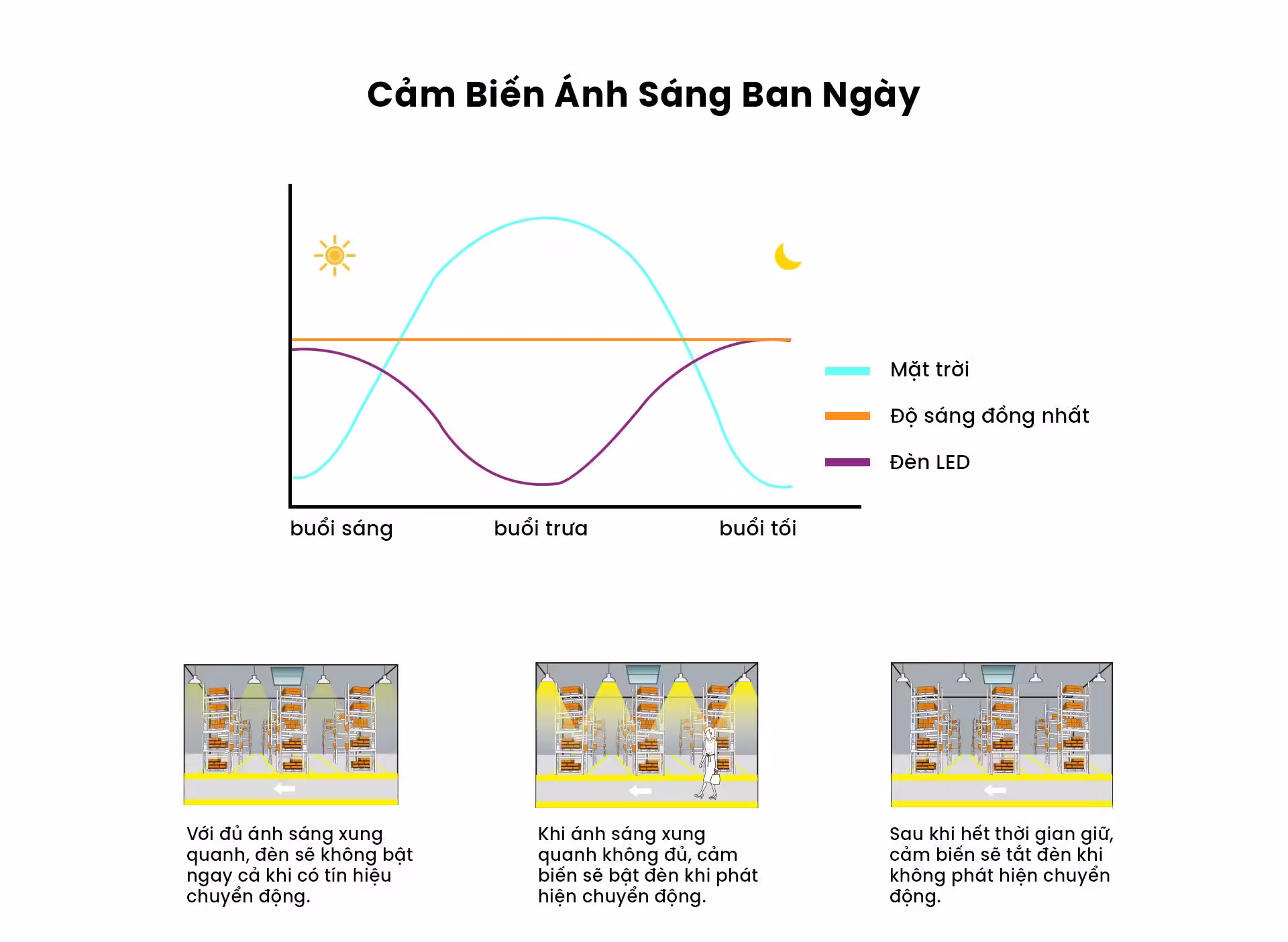 Cảm biển chuyển động, cảm biến ánh sáng cho đèn LED