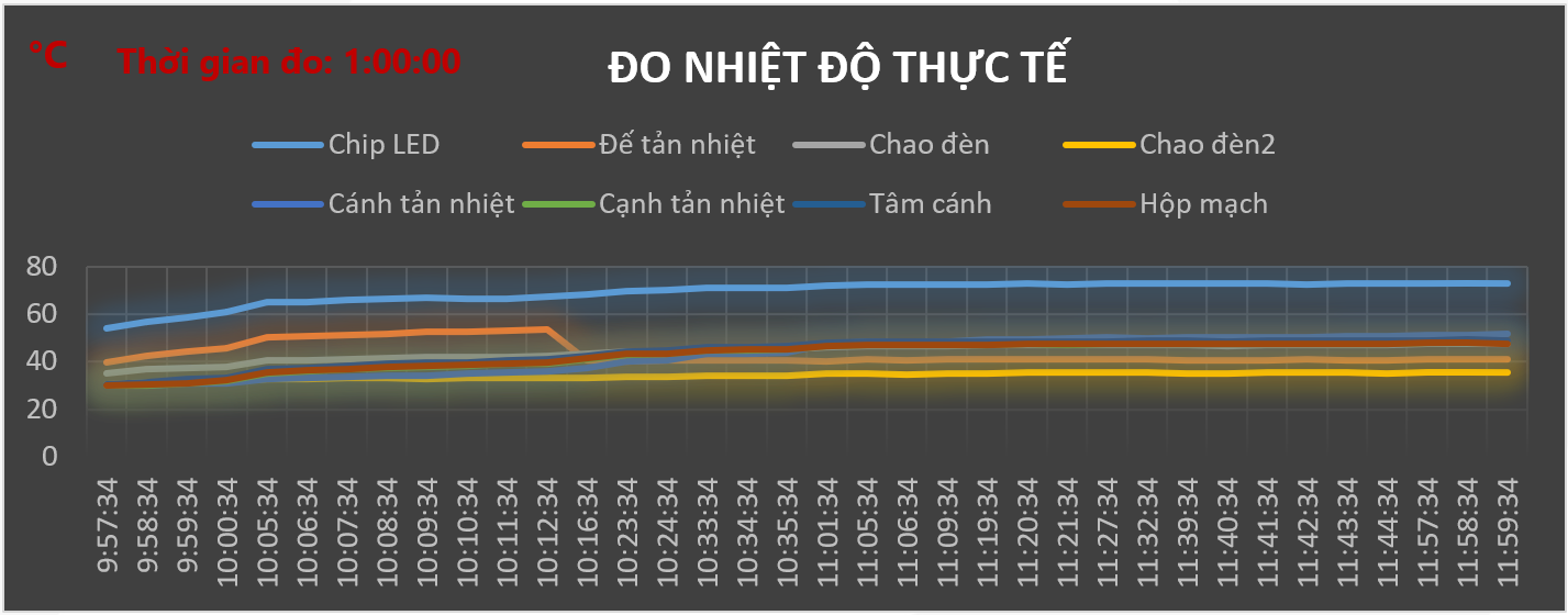 Biểu đồ đo nhiệt độ thực nghiệm đèn PT-HBL-250-N