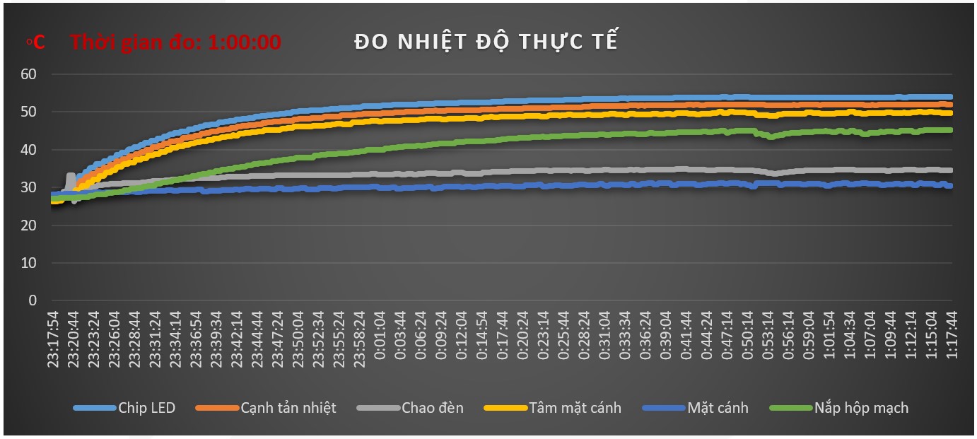 Đặc tính trắc quang đèn LED POTECH 80W