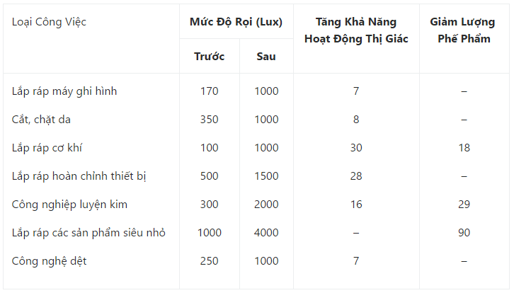Độ rọi yêu cầu TCVN-7114-2002