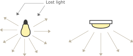 Góc chiếu sáng của đèn LED