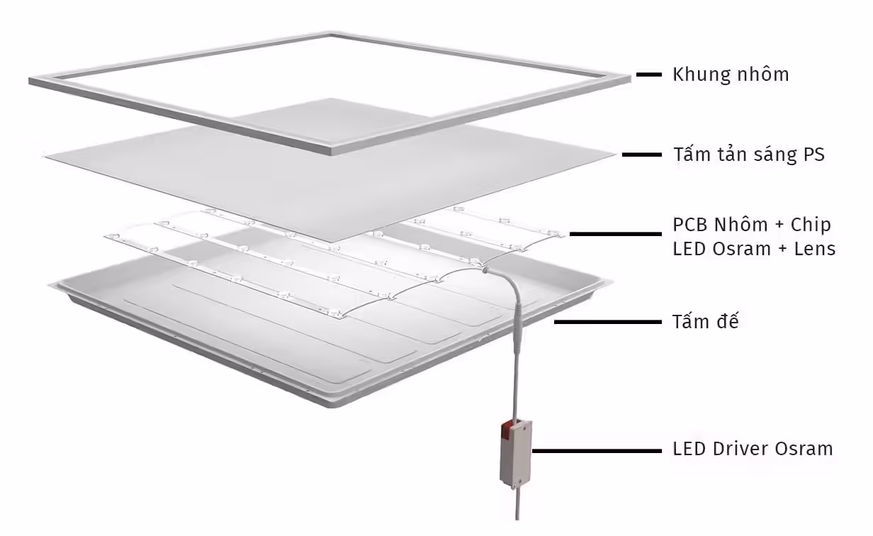 Cấu tạo đèn panel potech