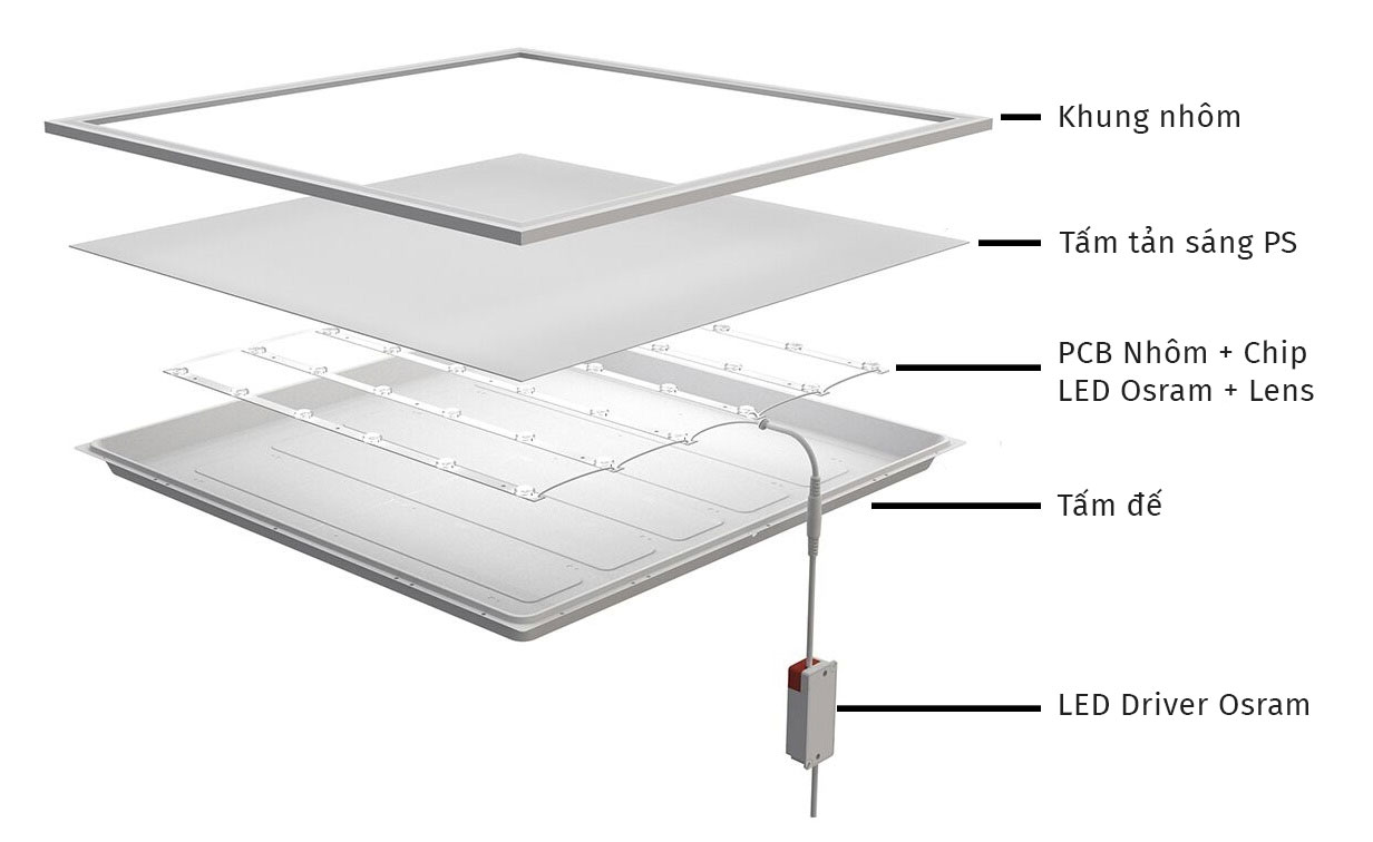 Cấu tạo đèn panel potech