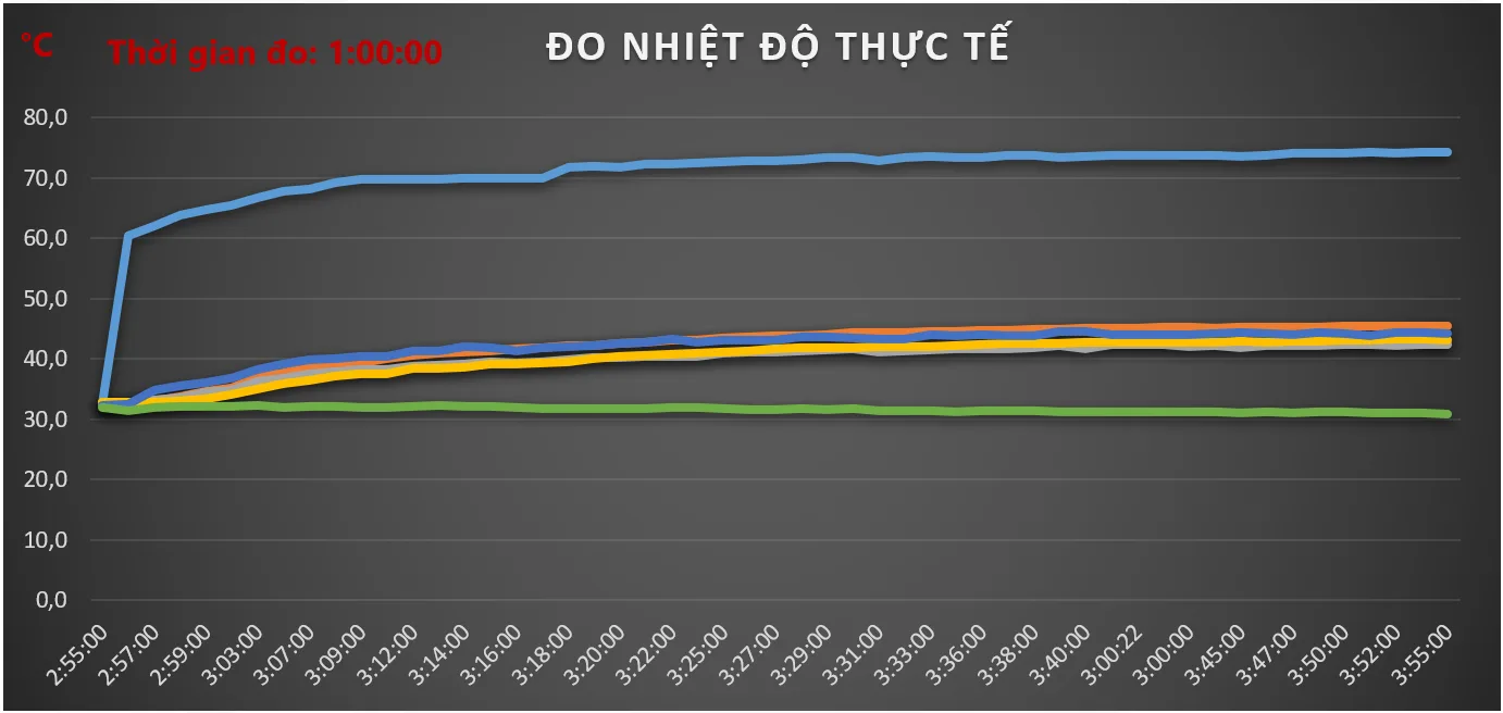 Biểu đồ đo nhiệt độ đèn thực tế đèn pha LED 40W POTECH