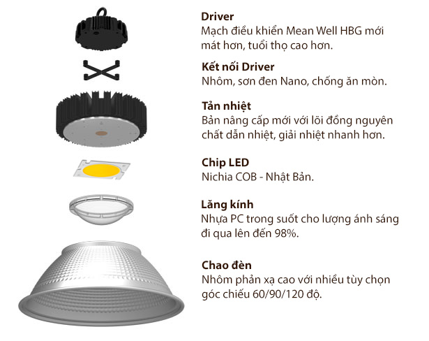 Cấu tạo đèn LED POTECH nhà xưởng
