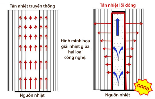 Hình minh họa công nghệ tản nhiệt