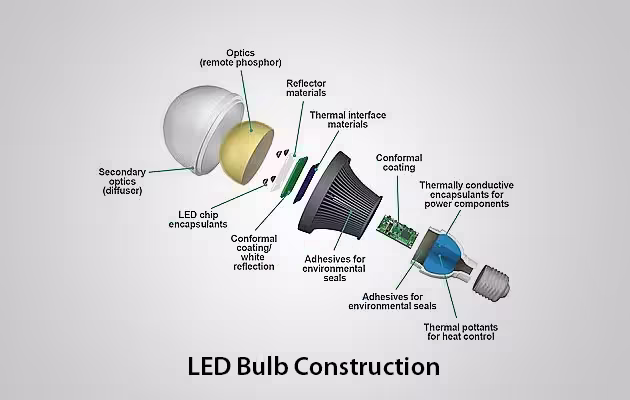 Top những yếu tố quyết định chất lượng đèn LED