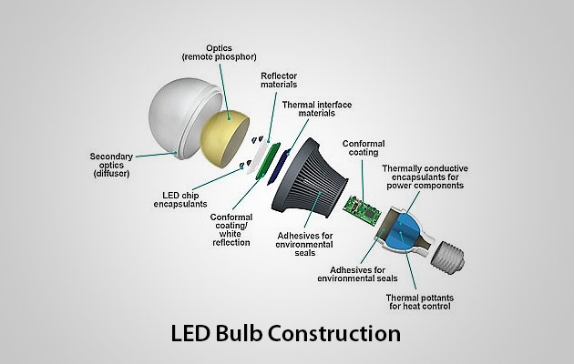 Cấu trúc tổng thể đèn LED