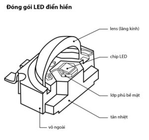 Đóng-gói-LED-điển-hình