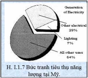 Bức tranh tiêu thụ năng lượng tại Mỹ