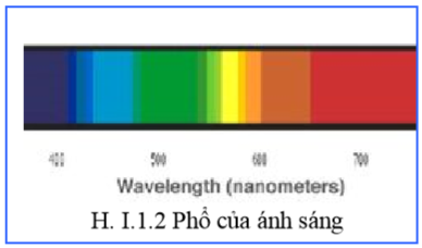 Phổ của ánh sáng