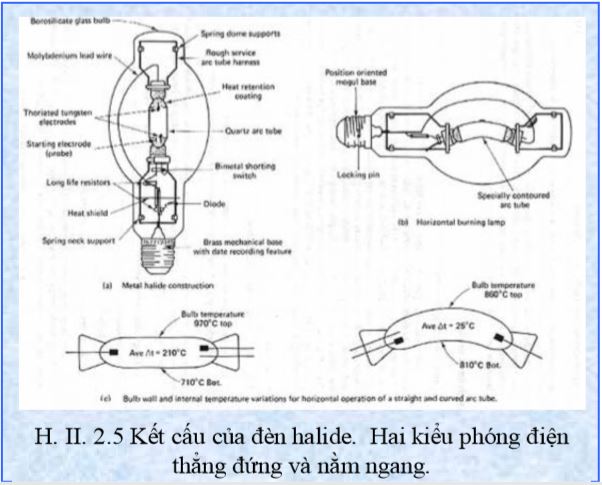 Kết cấu của đèn halide. Hai kiểu phóng điện thẳng đứng và nằm ngang.