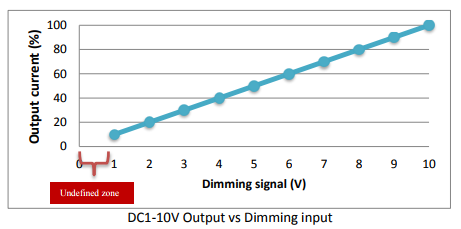 Mean-Well-1-10V-Dimming
