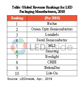 Top 10 nhà sản xuất đèn LED tính theo doanh thu
