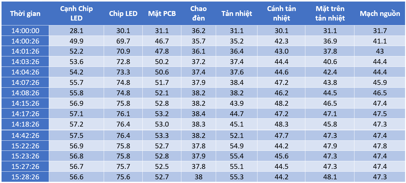 Bảng số liệu đo nhiệt thực thể tại POTECH