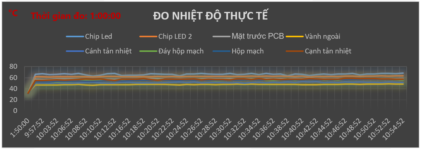 Biểu đồ nhiệt độ hoạt động ổn định theo thời gian
