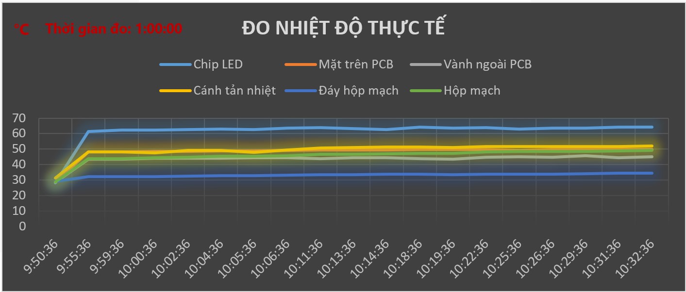 Biểu đồ phân bổ nhiệt độ theo các điểm đo kỹ thuật