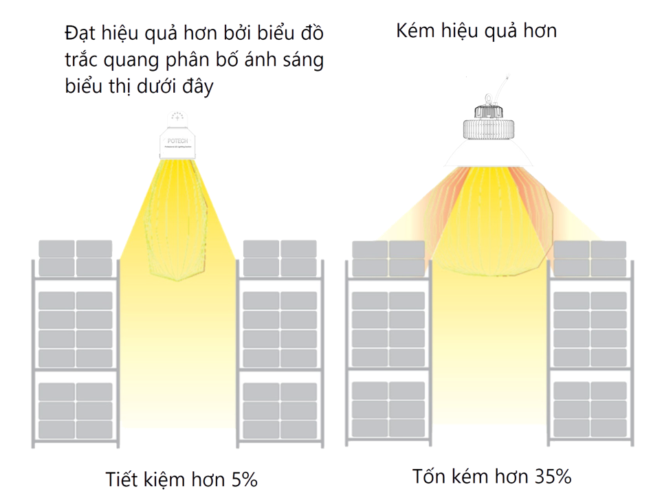 So sánh hiệu quả phân phối ánh sáng giữa hai loại đèn cho nhà kho