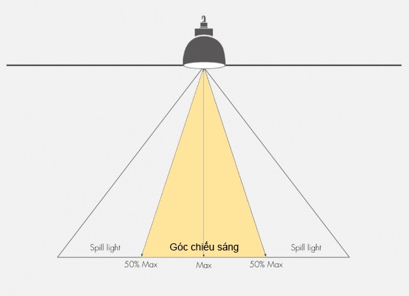 góc chiếu sáng của đèn led