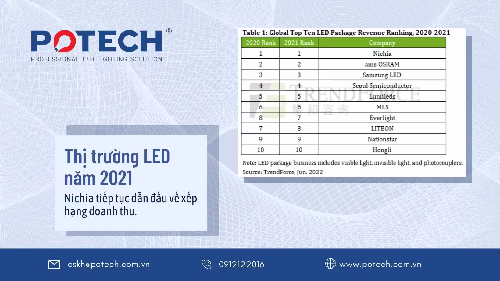 Thị trường đóng gói LED toàn cầu đạt 17,65 tỷ đô vào năm 2021 với Nichia đứng thứ nhất theo TrendForce
