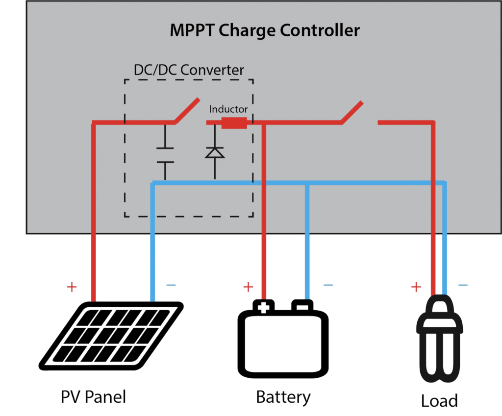 Hệ thống sử dụng bộ điều khiển MPPT