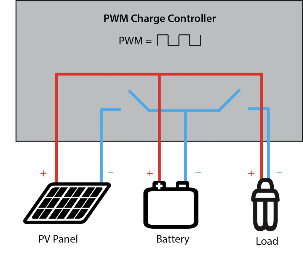 Hệ thống sử dụng bộ điều khiển PWM