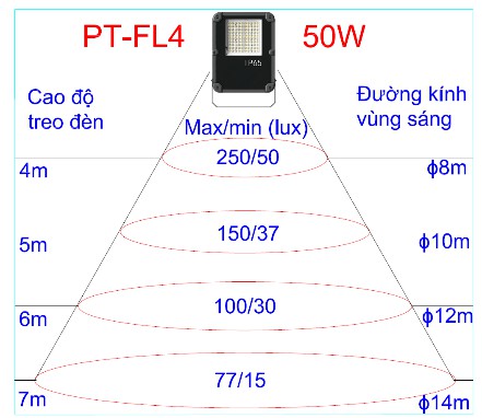 Biểu đồ phân bố cường độ sáng của đèn pha LED 50W PT-FL4