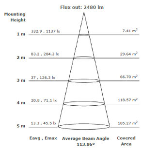 Bảng IP rating và cấp bảo vệ đèn LED