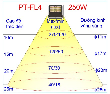 Thông số chiều cao treo đèn và độ lux