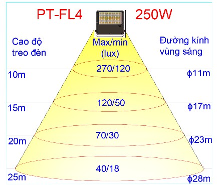 Biểu đồ độ lux và cao độ treo đèn 250W