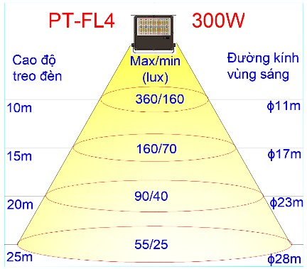 Biểu đồ chiều cao treo đèn và độ rọi Lux PT-FL4-300