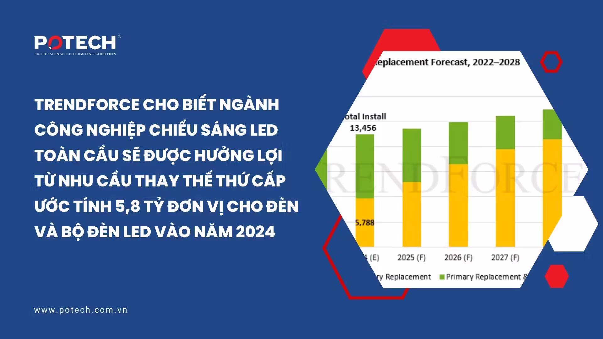 TrendForce cho biết ngành công nghiệp chiếu sáng LED toàn cầu sẽ được hưởng lợi từ nhu cầu thay thế thứ cấp ước tính 5,8 tỷ đơn vị cho đèn và bộ đèn LED vào năm 2024