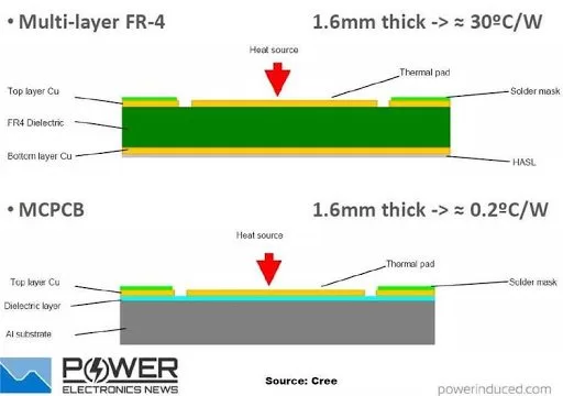 Sơ đồ PCB FR-4 nhiều lớp so với PCB lõi kim loại.