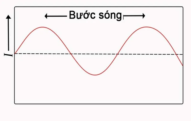 Bước sóng là gì