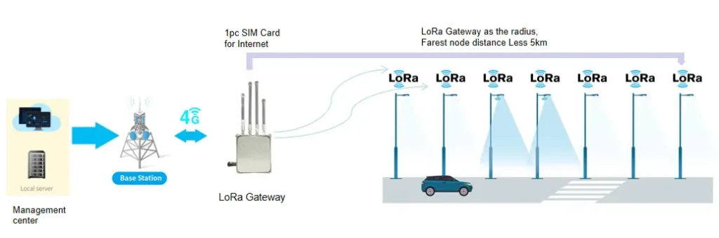 Ứng dụng LoRa