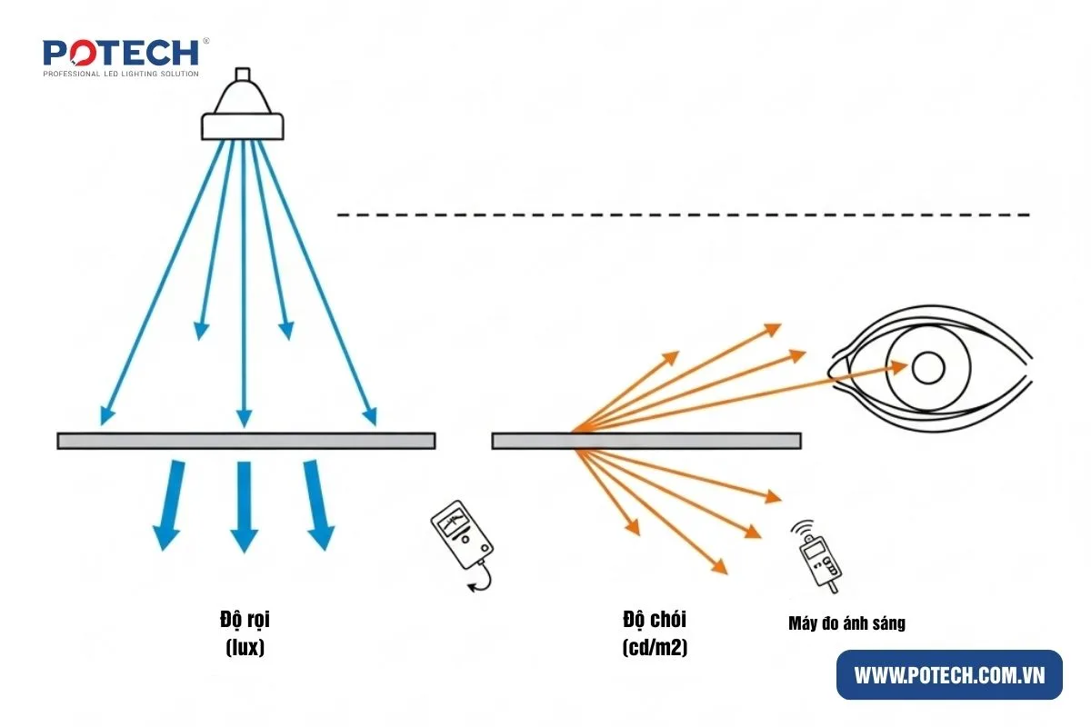Độ chói (Luminance) vs Độ rọi (Illuminance)