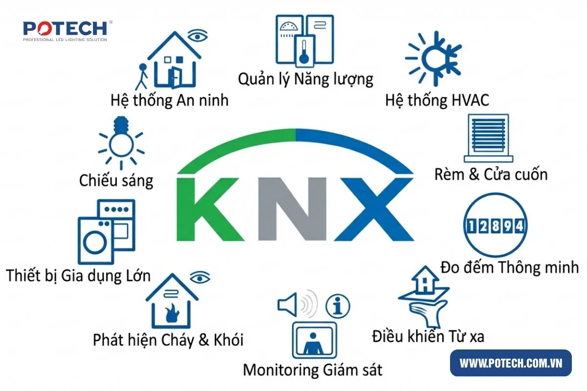 KNX là tiêu chuẩn truyền