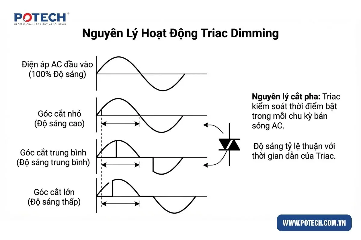 Nguyên lý hoạt động của triac dimming