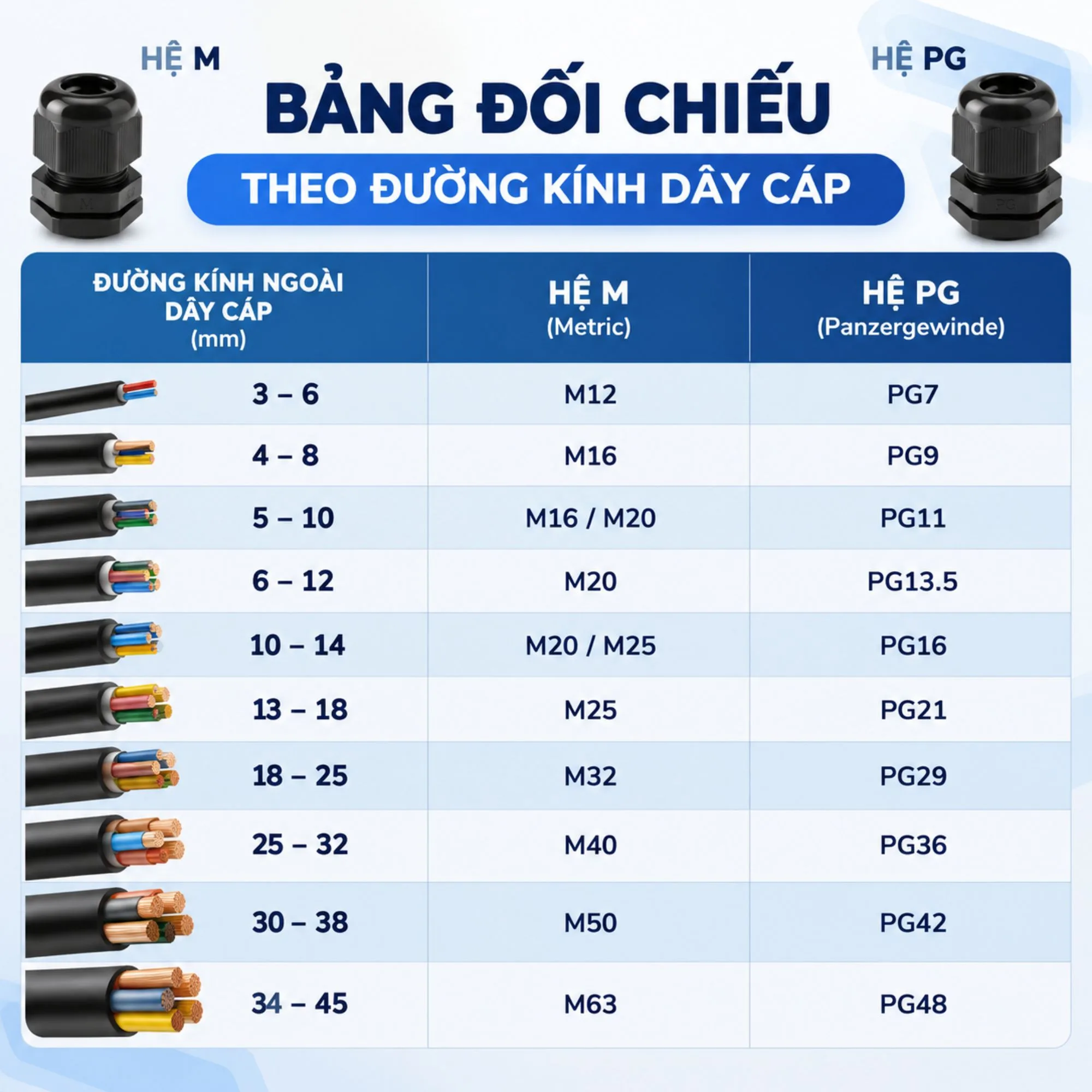 Bảng tham khảo chọn cỡ cáp hệ M và PG